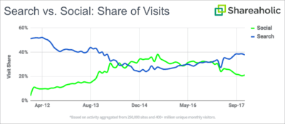 Website Referral Traffic – Search vs. Social