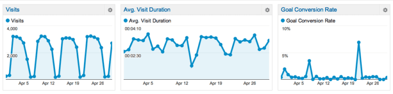 Google Analytics Graph Mode - Visual Web Analytics