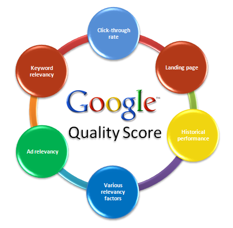 Google Quality Score via http://www.siteposition.ca/