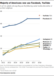 Who Is Using Social Media in 2018 Chart