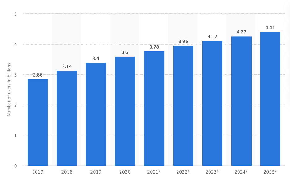 Global Social Media Users in Billions