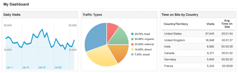 Google Analytics - Intuitive Web Analytics Platform