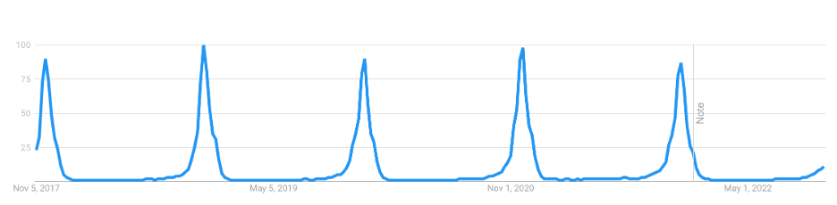 Seasonal SEO Data