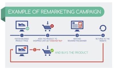 Example of Online Remarketing Campaign