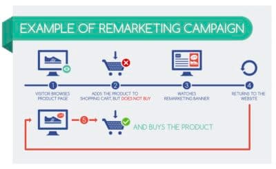 Example of Online Remarketing Campaign