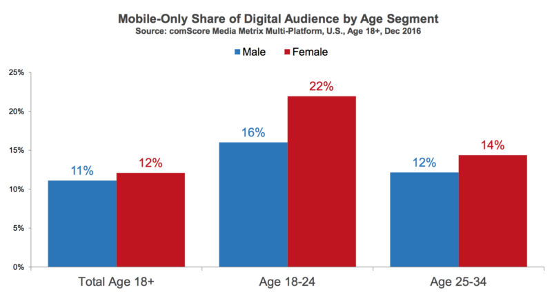 Mobile-only Share of Digital Audience. 
